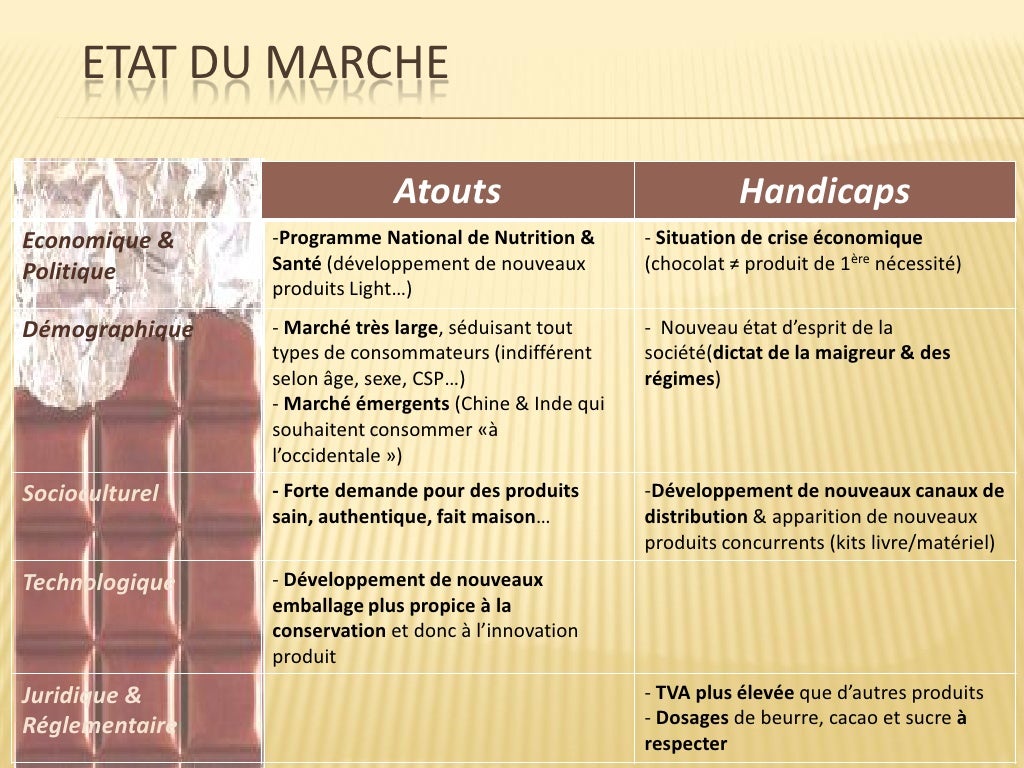 Stratégie des marques - Etude du marché des tablettes de chocolat au