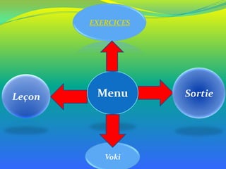 EXERCICES

Leçon

Menu

Voki

Sortie

 