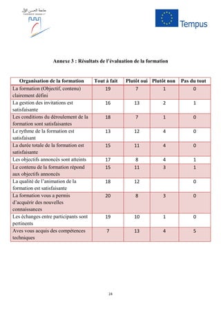 24
Annexe 3 : Résultats de l’évaluation de la formation
Organisation de la formation Tout à fait Plutôt oui Plutôt non Pas du tout
La formation (Objectif, contenu)
clairement défini
19 7 1 0
La gestion des invitations est
satisfaisante
16 13 2 1
Les conditions du déroulement de la
formation sont satisfaisantes
18 7 1 0
Le rythme de la formation est
satisfaisant
13 12 4 0
La durée totale de la formation est
satisfaisante
15 11 4 0
Les objectifs annoncés sont atteints 17 8 4 1
Le contenu de la formation répond
aux objectifs annoncés
15 11 3 1
La qualité de l’animation de la
formation est satisfaisante
18 12 0
La formation vous a permis
d’acquérir des nouvelles
connaissances
20 8 3 0
Les échanges entre participants sont
pertinents
19 10 1 0
Aves vous acquis des compétences
techniques
7 13 4 5
 