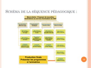 SCHÉMA DE LA SÉQUENCE PÉDAGOGIQUE :
Macro-tâche : Proposer de nouvelles
destinations au service d'animation du CIEF

Tâche intermédiaire 1:
Structure d'une
affiche de voyage

Tâche intermédiaire 2:
Hébergement
et transport

Tâche intermédiaire 3:
Endroits à visiter

Tâche intermédiaire 4:
affiche de voyage

Micro-tâche 1:
Lire une affiche
de voyage

Micro-tâche 3:
Lire des documents
et sites

Micro-tâche 5:
Lire des documents
descriptifs et des sites

Micro-tâche 7:
Définir la période

Micro-tâche 2:
Trouver les éléments
principaux

Micro-tâche 4:
Choisir un
hébergement et un
moyen de transport,
les justifier

Micro-tâche 6:
Choisir 6 endroits
emblématiques
et justifier

Micro-tâche 8:
Calculer le budget

Production
intermédiaire 1:
La structure d'une
affiche de voyage

Production
intermédiaire 2:
Une fiche Titanpad

Production
intermédiaire 3:
La fiche Titanpad

Micro-tâche 9:
Trouver des photos

Micro-tâche10 :
Trouver un slogan

Production finale
Présenter les programmes
à l’animatrice

Production
intermédiaire 4:
L'affiche de voyage

18

 