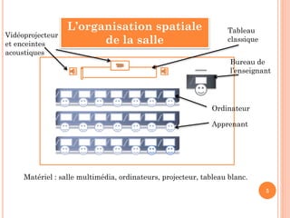 Vidéoprojecteur
et enceintes
acoustiques

L’organisation spatiale
de la salle

Tableau
classique
Bureau de
l’enseignant

Ordinateur
Apprenant

Matériel : salle multimédia, ordinateurs, projecteur, tableau blanc.
5

 