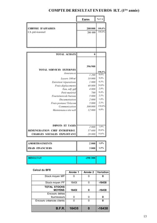 13
COMPTE DE RESULTAT EN EUROS H.T. (1ère
année)
CHIFFRE D'AFFAIRES
CA prévisionnel
200 000 100,0%
200 000 100,0%
TOTAL ACHATS
TOTAL SERVICES EXTERNES
Assurances
0
396 900
198,5%
1 200 0,6%
Loyers 100 m² 18 000 9,0%
Entretien/ réparations 1 000 0,5%
Frais déplacements 48 000 24,0%
Eau, edf, gdf 4 000 2,0%
Petit matériel 700 0,4%
Fournituresde bureau 5 000 2,5%
Documentation 2 000 1,0%
Frais postaux/ Telecom 5 000 2,5%
Communication 300 000 150,0%
Maintenance site web
IMPOTS ET TAXES
12 000 6,0%
2 000 1,0%
REMUNERATION CHEF ENTREPRISE 57 600 28,8%
CHARGES SOCIALES EXPLOITANT 28 800 14,4%
AMORTISSEMENTS 2 000 1,0%
FRAIS FINANCIERS 3 000 1,5%
RESULTAT -290 300
Calcul du BFR
Année 1 Année 2 Variation
Stock moyen MP 0 0 0
Stock moyen PF 16438 0 -16438
TOTAL STOCKS
MOYENS 16438 0 -16438
Encours dettes
fournisseurs 0 0 0
Encours créances clients 0 0 0
B.F.R. 16438 0 -16438
Euros % CA
 