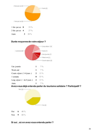 30
1 fois par an 8 53 %
2 fois par an 4 27 %
Autre 3 20 %
Durée moyenne de votre séjour ?
Une journée 1 7 %
Week end 1 7 %
Courts séjour ( 3-4 jours ) 2 13 %
1 semaine 8 53 %
Long séjour ( + de 8 jours ) 2 13 %
Autre 1 7 %
Avez-vous déjà entendu parler du tourisme solidaire ? Participatif ?
Oui 6 40 %
Non 9 60 %
Si oui , où en avez vous entendu parler ?
 