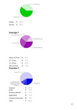 33
Femme 9 60 %
Homme 6 40 %
Votre âge ?
Moins de 25 ans 5 33 %
25 - 35 ans 4 27 %
35 - 50 ans 4 27 %
Plus de 50 ans 2 13 %
Vous êtes ?
Employé 3 25 %
Cadre 1 8 %
Profession libérale 1 8 %
Indépendant 0 0 %
Artisans commerçants 0 0 %
Autre 7 58 %
 