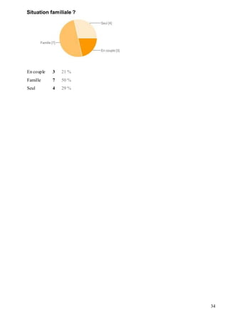 34
Situation familiale ?
En couple 3 21 %
Famille 7 50 %
Seul 4 29 %
 