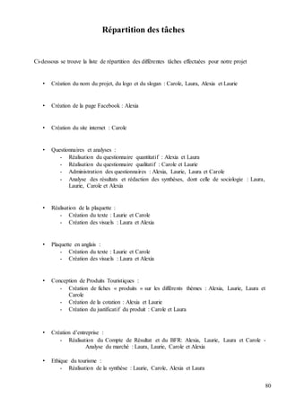 80
Répartition des tâches
Ci-dessous se trouve la liste de répartition des différentes tâches effectuées pour notre projet
• Création du nom du projet, du logo et du slogan : Carole, Laura, Alexia et Laurie
• Création de la page Facebook : Alexia
• Création du site internet : Carole
• Questionnaires et analyses :
- Réalisation du questionnaire quantitatif : Alexia et Laura
- Réalisation du questionnaire qualitatif : Carole et Laurie
- Administration des questionnaires : Alexia, Laurie, Laura et Carole
- Analyse des résultats et rédaction des synthèses, dont celle de sociologie : Laura,
Laurie, Carole et Alexia
• Réalisation de la plaquette :
- Création du texte : Laurie et Carole
- Création des visuels : Laura et Alexia
• Plaquette en anglais :
- Création du texte : Laurie et Carole
- Création des visuels : Laura et Alexia
• Conception de Produits Touristiques :
- Création de fiches « produits » sur les différents thèmes : Alexia, Laurie, Laura et
Carole
- Création de la cotation : Alexia et Laurie
- Création du justificatif du produit : Carole et Laura
• Création d’entreprise :
- Réalisation du Compte de Résultat et du BFR: Alexia, Laurie, Laura et Carole -
Analyse du marché : Laura, Laurie, Carole et Alexia
• Ethique du tourisme :
- Réalisation de la synthèse : Laurie, Carole, Alexia et Laura
 