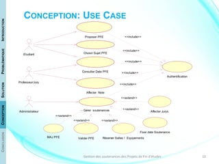 Gérer soutenancesAdministrateur
Fixer date Soutenance
<<extend>>
Affecter Jurys
<<extend>>
Réserver Salles / Equipements
<<extend>>
Valider PFE
<<extend>>
MAJ PFE
<<extend>>
Affecter Note
Professeur/Jury
Authentification
<<include>>
<<include>>
Choisir Sujet PFE
<<include>>
Consulter Date PFE
<<include>>
Proposer PFE
Etudiant
<<include>>
10Gestion des soutenances des Projets de Fin d'études
CONCEPTION: USE CASE
CONCLUSIONCONCEPTIONSOLUTIONPROBLÉMATIQUEINTRODUCTION
 