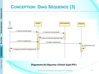 13Gestion des soutenances des Projets de Fin d'études
CONCLUSIONCONCEPTIONSOLUTIONPROBLÉMATIQUEINTRODUCTION
CONCEPTION: DIAG SÉQUENCE (3)
Diagramme de Séquence «Choisir Sujet PFE»
 