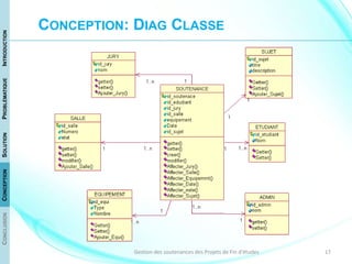 17Gestion des soutenances des Projets de Fin d'études
CONCLUSIONCONCEPTIONSOLUTIONPROBLÉMATIQUEINTRODUCTION
CONCEPTION: DIAG CLASSE
 