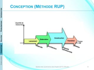 8Gestion des soutenances des Projets de Fin d'études
CONCLUSIONCONCEPTIONSOLUTIONPROBLÉMATIQUEINTRODUCTION
CONCEPTION (MÉTHODE RUP)
 
