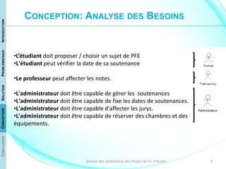9Gestion des soutenances des Projets de Fin d'études
•L’étudiant doit proposer / choisir un sujet de PFE
•L'étudiant peut vérifier la date de sa soutenance
•Le professeur peut affecter les notes.
•L'administrateur doit être capable de gérer les soutenances
•L'administrateur doit être capable de fixe les dates de soutenances.
•L'administrateur doit être capable d'affecter les jurys.
•L'administrateur doit être capable de réserver des chambres et des
équipements.
CONCEPTION: ANALYSE DES BESOINS
CONCLUSIONCONCEPTIONSOLUTIONPROBLÉMATIQUEINTRODUCTION
 