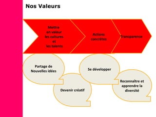 Nos Valeurs
Devenir créatif
Reconnaître et
apprendre la
diversité
Actions
concrètes
Transparence
Partage de
Nouvelles idées
Mettre
en valeur
les cultures
et
les talents
Se développer
 