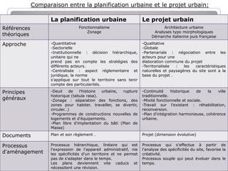 Comparaison entre la planification urbaine et le projet urbain:
La planification urbaine
Références
théoriques

Le projet urbain

Fonctionnalisme
Zonage

Architecture urbaine
Analyses typo morphologiques
Démarche italienne puis française

Approche

-Quantitative
-Sectorielle
-Institutionnelle : décision hiérarchique,
unitaire qui ne
prend pas en compte les stratégies des
différents acteurs.
-Centralisée : aspect réglementaire et
juridique, la norme
s'applique sur tout le territoire sans tenir
compte des particularités.

-Qualitative
-Globale
-Partenariale : négociation entre les
acteurs pour une
élaboration commune du projet
-Territorialisée
:
les
caractéristiques
naturelles et paysagères du site sont a la
base du projet .

Principes
généraux

-Deuil
de
l'histoire
urbaine,
rupture
historique (tabula rasa).
-Zonage : séparation des fonctions, des
zones pour habiter, travailler, se divertir,
circuler…)
-Programmes de constructions nouvelles de
logements et d'équipements.
-Plan libre d'implantation du bâti (Plan de
Masse)

-Continuité
historique
de
la
ville
traditionnelle.
-Mixité fonctionnelle et sociale.
-Travail sur l'existant : réhabilitation,
reconversion.
-Plan d'intégration harmonieuse, cohérence
urbaine.

Documents

Plan et son règlement .

Projet (dimension évolutive)

Processus
d'aménagement

Processus hiérarchique, linéaire qui est
l'expression de l'appareil administratif, nie
les spécificités d'un territoire et ne permet
pas de s'adapter dans le temps.
Les plans deviennent vite caducs et
nécessitent une révision.

Processus qui s'effectue à partir de
l'analyse des spécificités du site, favorise la
créativité.
Processus souple qui peut évoluer dans le
temps.

 