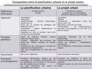 Comparaison entre la planification urbaine et le projet urbain:
La planification urbaine
Références
théoriques

Le projet ...