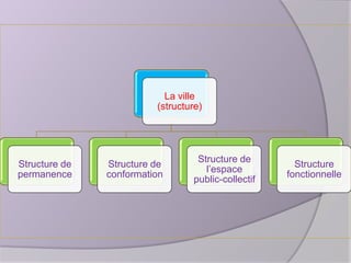 La ville
(structure)

Structure de
permanence

Structure de
conformation

Structure de
l’espace
public-collectif

Structure
fonctionnelle

 