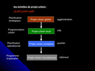 les échelles de projet urbain:
‫العمراني‬ ‫المشروع‬ ‫مقاييس‬
Projet urbain global
Projet urbain local
Projet urbain complexe
Projet urbain d’architecture
agglomération
ville
quartier
bâtiment
Planification
stratégique
Programmation
urbain
Planification
opérationnel
Programme
d’opération
 