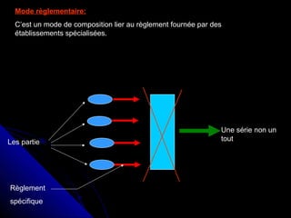 Mode règlementaire:
C’est un mode de composition lier au règlement fournée par des
établissements spécialisées.
Les partie
Règlement
spécifique
Une série non un
tout
 