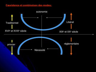 Cœxistence et combinaison des modes;
Traditionnel
princier réglementaire
Libéral
XVIIe
et XVIIIe
siècle XIXe
et XXe
siècle
autonomie
Nécessité
 