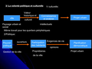 3/ La volonté politique et culturelle
ville Projet urbain
Connaissance
et analyse
Paysage urbain et
social
Valeur
historique et
culturel
intellectuels
Même travail pour les quartiers périphériques
1/ culturelle:
2/Politique:
Pouvoir
politique
Planification
démocratique
Participation
des habitants
ouverture Exigences de vie
opinions
Gestion de la ville Propriétaires
de la ville
Projet urbain
 