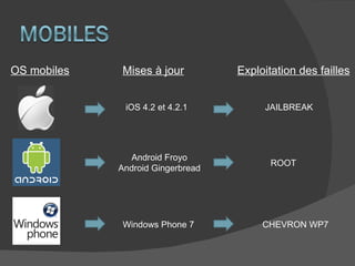 OS mobiles   Mises à jour   Exploitation des failles  iOS 4.2 et 4.2.1 JAILBREAK CHEVRON WP7 Android Froyo Android Gingerbread Windows Phone 7 ROOT 