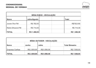 CRONNOGRAMA
MENSAL DE VERBAS                                                              propagare
                                                                              DESIGN E COMUNICAÇÃO




                             MÍDIA RÁDIO - VEICULAÇÃO

Nome                  Julho/Agosto                      Total

Jovem Pan FM                R$ 782,00                            R$782.000

Rádio Difusora FM           R$ 714,00                            R$ 714,00

TOTAL                   R$ 1.496,00                             R$ 1.496,00




                        MÍDIA OUT DOOR - VEICULAÇÃO

Nome                Junho            Julho              Total Bimestre

Empresa Carthas       R$ 2.500,00       R$ 5.000,00             R$ 7.500,00

TOTAL                 R$ 2.500,00       R$ 5.000,00             R$ 7.500,00




                                                                                             149
 