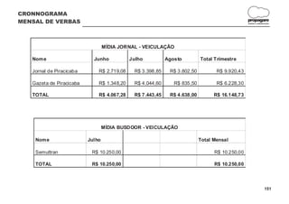 CRONNOGRAMA
MENSAL DE VERBAS                                                                               propagare
                                                                                               DESIGN E COMUNICAÇÃO




                                  MÍDIA JORNAL - VEICULAÇÃO

   Nome                     Junho           Julho          Agosto         Total T rimestre

   Jornal de Piracicaba       R$ 2.719,08    R$ 3.398,85    R$ 3.802,50          R$ 9.920,43

   Gazeta de Piracicaba       R$ 1.348,20    R$ 4.044,60      R$ 835,50          R$ 6.228,30

   TOTAL                      R$ 4.067,28    R$ 7.443,45    R$ 4.638,00         R$ 16.148,73




                                  MÍDIA BUSDOOR - VEICULAÇÃO

    Nome                  Julho                                           Total Mensal

    Semuttran              R$ 10.250,00                                         R$ 10.250,00

    TOTAL                  R$ 10.250,00                                         R$ 10.250,00




                                                                                                              151
 
