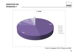 GRÁFICOS DA
                                                                                          propagare
PESQUISA I                                                                                DESIGN E COMUNICAÇÃO




                                         2 - Idade



                                    1%

                               4%
                         11%


              8%
                                                           46%
                                                                       18 a 25 anos
                                                                       26 a 30 anos
                                                                       31 a 35 anos
                                                                       36 a 40 anos
                                                                       41 a 45 anos
                   30%
                                                                       Acima de 45 anos




                                                     Fonte: Propagare VOX / Março de 2008
                                                                                                         30
 