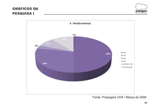 GRÁFICOS DA
                                                                                   propagare
PESQUISA I                                                                         DESIGN E COMUNICAÇÃO




                           5 - Renda mensal.


                             1%

                     11%

                8%
         3%


                                                                   1 SM
                                                        49%
                                                                   2 SM
                                                                   3 SM
                                                                   4 SM
              28%                                                  ACIMA DE 5 SM
                                                                   Desempregado




                                               Fonte: Propagare VOX / Março de 2008
                                                                                                  34
 