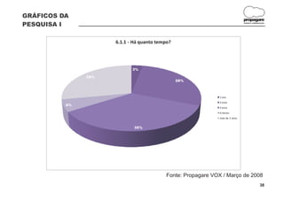 GRÁFICOS DA
                                                                               propagare
PESQUISA I                                                                     DESIGN E COMUNICAÇÃO




                     6.1.1 - Há quanto tempo?




                            3%

               28%
                                                28%



                                                              1 ano
                                                              2 anos
          6%
                                                              3 anos
                                                              6 meses
                                                              mais de 5 anos


                             35%




                                           Fonte: Propagare VOX / Março de 2008
                                                                                              38
 