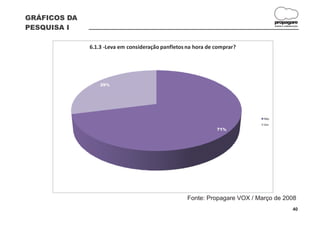 GRÁFICOS DA
                                                                                   propagare
PESQUISA I                                                                         DESIGN E COMUNICAÇÃO




              6.1.3 -Leva em consideração panfletos na hora de comprar?




                  29%




                                                                             Não
                                                                             Sim
                                                               71%




                                                    Fonte: Propagare VOX / Março de 2008
                                                                                                  40
 