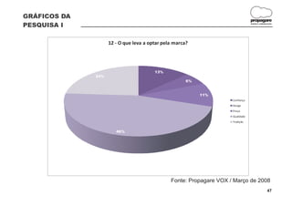 GRÁFICOS DA
                                                                                 propagare
PESQUISA I                                                                       DESIGN E COMUNICAÇÃO




                    12 - O que leva a optar pela marca?




                                        13%
              24%
                                                      6%


                                                           11%
                                                                     Confiança
                                                                     Design
                                                                     Preço
                                                                     Qualidade
                                                                     Tradição


                       46%




                                               Fonte: Propagare VOX / Março de 2008
                                                                                                47
 