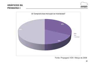 GRÁFICOS DA
                                                                                  propagare
PESQUISA I                                                                        DESIGN E COMUNICAÇÃO




              13- Compraria nova marca por ser mais barata?




                                                       32%



        50%


                                                                   Não
                                                                   Sim
                                                                   Total Global



                                                 18%




                                             Fonte: Propagare VOX / Março de 2008
                                                                                                 48
 