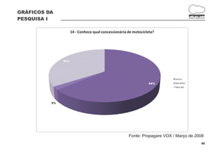 GRÁFICOS DA
                                                                                        propagare
PESQUISA I                                                                              DESIGN E COMUNICAÇÃO




                     14 - Conhece qual concessionária de motocicleta?




               34%




                                                                            Aversa

                                                                 64%        Mais Moto
                                                                            Moto Mil




          2%




                                                      Fonte: Propagare VOX / Março de 2008
                                                                                                       49
 