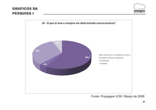 GRÁFICOS DA
                                                                                                           propagare
PESQUISA I                                                                                                 DESIGN E COMUNICAÇÃO




               16 - O que te leva a comprar em determinada concessionária?




                          6%



         32%

                                                              Bom atendimento e Credibilidade da Empresa
                                                 58%          Condições facilitadas de pagamento
                                                              Credibilidade
                                                              Fidelidade
                4%




                                                       Fonte: Propagare VOX / Março de 2008
                                                                                                                          51
 