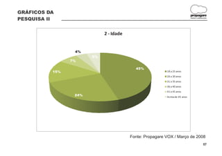 GRÁFICOS DA
                                                                            propagare
PESQUISA II                                                                 DESIGN E COMUNICAÇÃO




                            2 - Idade


                 4%
                       5%
                7%

                                          45%
          15%                                            18 a 25 anos
                                                         26 a 30 anos
                                                         31 a 35 anos
                                                         36 a 40 anos
                                                         41 a 45 anos
                 24%                                     Acima de 45 anos




                                        Fonte: Propagare VOX / Março de 2008
                                                                                           57
 