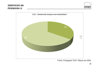 GRÁFICOS DA
                                                                                 propagare
PESQUISA II                                                                      DESIGN E COMUNICAÇÃO




                    6.2.1 - Gostaria de comprar uma motocicleta?




                                                            35%




                                                                           Não
              65%                                                          Sim




                                                   Fonte: Propagare VOX / Março de 2008
                                                                                                65
 