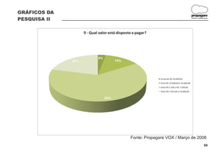 GRÁFICOS DA
                                                                                              propagare
PESQUISA II                                                                                   DESIGN E COMUNICAÇÃO




                    9 - Qual valor está disposto a pagar?




                            3%
              21%                      13%




                                                             Acima de R$ 20.000,00
                                                             Entre R$ 10.000,00 e 20.000,00
                                                             Entre R$ 5.500 e R$ 7.500,00
                                                             Entre R$ 7.501,00 e 10.000,00

                                 63%




                                               Fonte: Propagare VOX / Março de 2008
                                                                                                             69
 