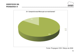 GRÁFICOS DA
                                                                             propagare
PESQUISA II                                                                  DESIGN E COMUNICAÇÃO




              13 - Compraria nova Marca por ser mais barata?




                     16%




                                                                       Não
                                                                       Sim



                                                 84%




                                              Fonte: Propagare VOX / Março de 2008
                                                                                            74
 