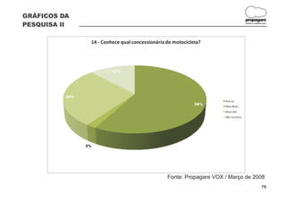 GRÁFICOS DA
                                                                                     propagare
PESQUISA II                                                                          DESIGN E COMUNICAÇÃO




                 14 - Conhece qual concessionária de motocicleta?




                          12%




          28%
                                                                       Aversa
                                                              58%
                                                                       Mais Moto
                                                                       Moto Mil
                                                                       Não Conhece




                2%




                                                  Fonte: Propagare VOX / Março de 2008
                                                                                                    75
 