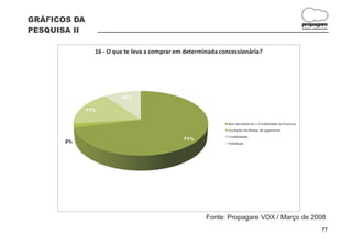 GRÁFICOS DA
                                                                                                            propagare
PESQUISA II                                                                                                 DESIGN E COMUNICAÇÃO




                16 - O que te leva a comprar em determinada concessionária?




                         10%

              17%


                                                               Bom atendimento e Credibilidade da Empresa
                                                               Condições facilitadas de pagamento
                                                               Credibilidade
                                               71%
       2%                                                      Fidelidade




                                                       Fonte: Propagare VOX / Março de 2008
                                                                                                                           77
 