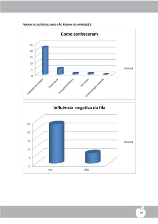 FORAM AO OUTBACK, MAS NÃO FORAM AO APPLEBEE’S


                         Como conheceram

    25

    20

    15

    10

        5                                           Série1

        0




                      Influência negativa da fila


   25


   20


   15                                               Série1

   10


   5


   0
                Sim                     Não




                                                             97
 