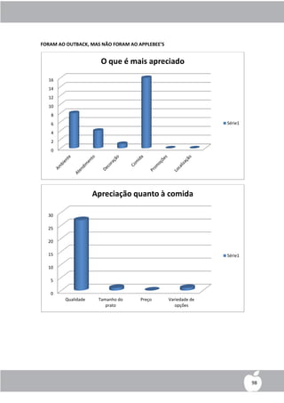 FORAM AO OUTBACK, MAS NÃO FORAM AO APPLEBEE’S


                      O que é mais apreciado

  16
  14
  12
  10
   8
   6                                                           Série1

   4
   2
   0




                    Apreciação quanto à comida

  30

  25

  20

  15                                                           Série1

  10

   5

   0
        Qualidade    Tamanho do     Preço       Variedade de
                        prato                      opções




                                                                        98
 