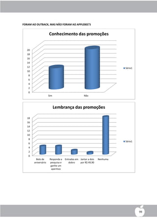 FORAM AO OUTBACK, MAS NÃO FORAM AO APPLEBEE’S


                      Conhecimento das promoções


   20
   18
   16
   14
   12                                                                     Série1
   10
   8
   6
   4
   2
   0
                      Sim                           Não



                            Lembrança das promoções

   18
   16
   14
   12
   10
    8
                                                                          Série1
    6
    4
    2
    0
         Bolo de       Responda a   Entradas em Jantar a dois   Nenhuma
        aniversário    pesquisa e      dobro    por R$ 49,90
                        ganhe um
                        aperitivo




                                                                                   99
 