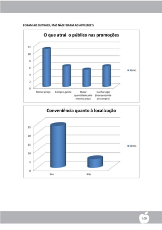 FORAM AO OUTBACK, MAS NÃO FORAM AO APPLEBEE’S


             O que atrai o público nas promoções

   12

   10

   8

   6
                                                                         Série1
   4

   2

   0
        Menor preço     Compre-ganhe       Maior           Ganhar algo
                                       quantidade pelo   (independente
                                        mesmo preço        de compra)



                Conveniência quanto à localização


   25


   20


   15                                                                    Série1

   10


    5


    0
                  Sim                            Não




                                                                                  100
 