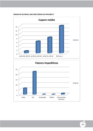 FORAM AO OUTBACK, MAS NÃO FORAM AO APPLEBEE’S


                                   Cupom médio

  14

  12

  10

   8
                                                                             Série1
   6

   4

   2

   0
       de R$ 20 a R$ 30 de R$ 31 a R$ 40 de R$ 41 a R$ 50    R$ 50 ou +



                                Fatores impeditivos

  25


  20


  15

                                                                             Série1
  10


   5


   0
          Preço          Fila      Localização     Público    Concorrentes
                                                                próximos




                                                                                      101
 