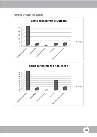 FORAM AO APPLEBEE’S E AO OUTBACK


                  Como conheceram o Outback

    25

    20

    15

    10

     5                                         Série1

     0




                Como conheceram o Applebee's

    18
    16
    14
    12
    10
     8
     6
     4                                         Série1
     2
     0




                                                        103
 