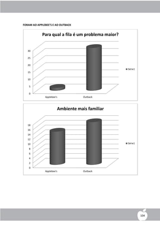 FORAM AO APPLEBEE’S E AO OUTBACK


            Para qual a fila é um problema maior?


   30

   25

   20
                                                    Série1
   15

   10

    5

    0
              Applebee's           Outback



                       Ambiente mais familiar


   18
   16
   14
   12
   10                                               Série1

    8
    6
    4
    2
    0
              Applebee's           Outback




                                                             104
 