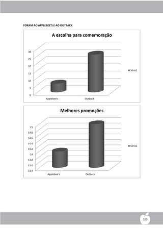 FORAM AO APPLEBEE’S E AO OUTBACK


                  A escolha para comemoração


   30

   25

   20
                                                 Série1
   15

   10

    5

    0
              Applebee's              Outback



                            Melhores promoções


    15
   14,8
   14,6
   14,4
                                                 Série1
   14,2
    14
   13,8
   13,6
   13,4
               Applebee's             Outback




                                                          105
 