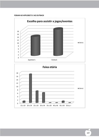 FORAM AO APPLEBEE’S E AO OUTBACK


                Escolha para assistir a jogos/eventos


   18
   16
   14
   12
   10                                                                     Série1

    8
    6
    4
    2
    0
                 Applebee's                   Outback



                                   Faixa etária
  18

  16

  14

  12

  10
                                                                          Série1
   8

   6

   4

   2

   0
        15 a 19 20 a 24 25 a 29 30 a 34 35 a 39 40 a 44 45 a 50 50 ou +




                                                                                   107
 