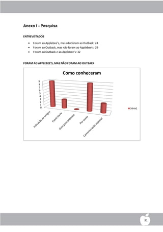 Anexo I - Pesquisa

ENTREVISTADOS

      Foram ao Applebee’s, mas não foram ao Outback: 24
      Foram ao Outback, mas não foram ao Applebee’s: 29
      Foram ao Outback e ao Applebee’s: 32


FORAM AO APPLEBEE’S, MAS NÃO FORAM AO OUTBACK


                             Como conheceram
           9
           8
           7
           6
            5
            4
            3
            2
             1
             0                                             Série1




                                                                    91
 